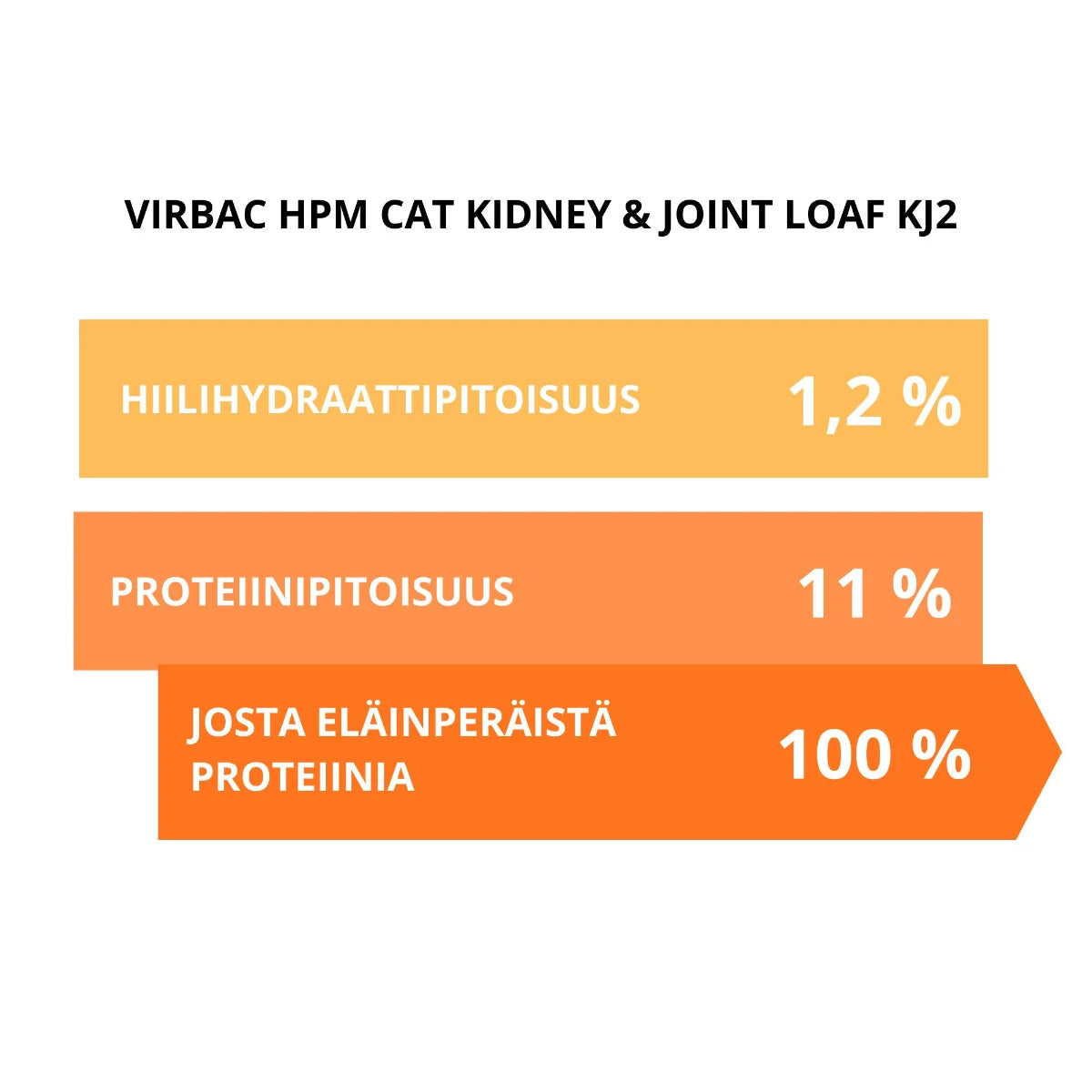 Virbac Cat Kidney & Joint loaf ravintosisältö