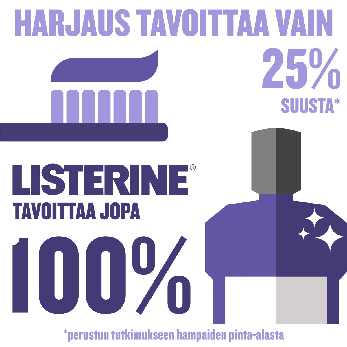LISTERINE Total Care suuvesi tavoittaa 100% suusta